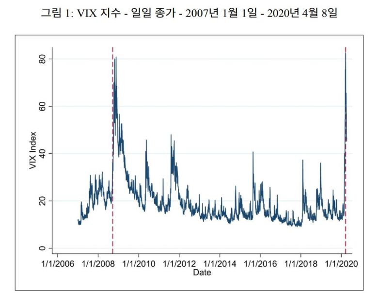 VIX 변동성 지수. 빨간선은 2008년 9월 미국 SEC의 공매도 일시 금지와 2020년 3월 프랑스의 공매도 일시 금지 조치가 내려진 날이다. 공매도 금지 조치 직후 변동성이 오히려 커지는 걸 알 수 있다. 세계거래소연맹