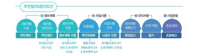 서울시 ‘우리집 우리동네 정비사업가이드’에서 소개된 재건축 사업 추진 절차