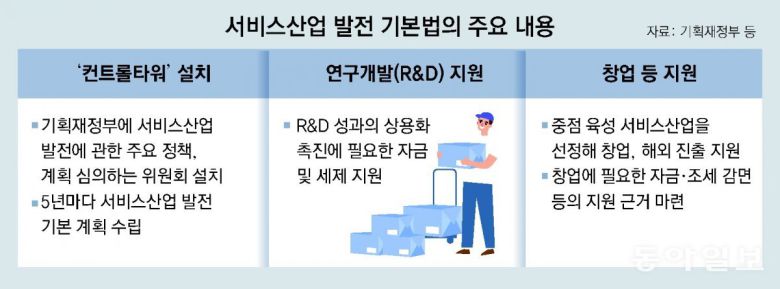 서비스산업 발전 기본법의 주요 내용