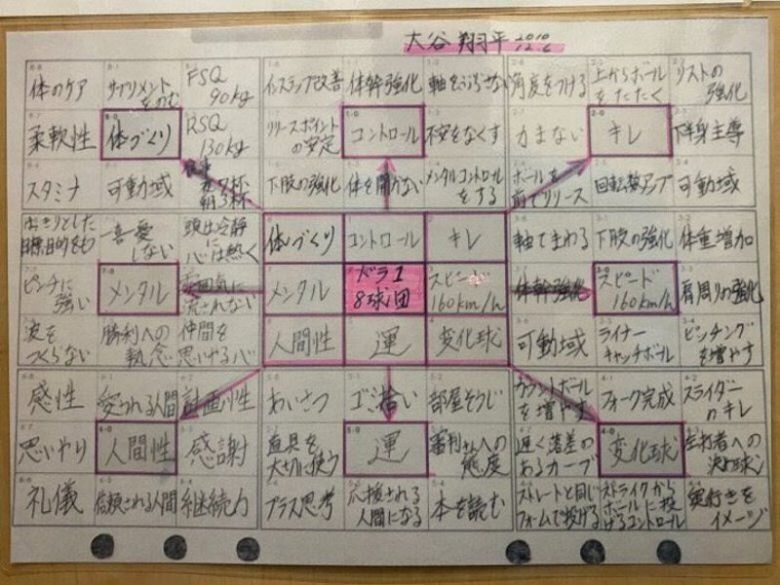 한가운데 ‘1순위 지명’ 목표 적힌 오타니의 ‘자기계발 계획표’ 오타니 쇼헤이가 고교 1학년 때 직접 작성한 자기계발 관련 장단기 계획표. 일본 프로야구 신인 드래프트에서 8개 구단으로부터 1순위 지명을 받겠다는 목표가 한가운데 적혀 있다. 사진 출처 스포츠닛폰 홈페이지
