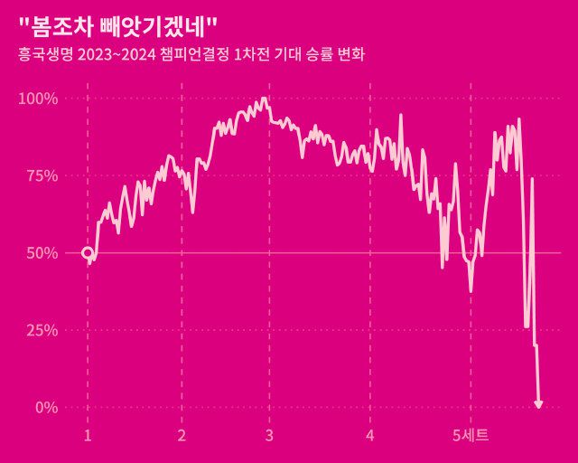 2005~2024시즌 정규리그 경기 내용을 토대로 승리 확률 계산