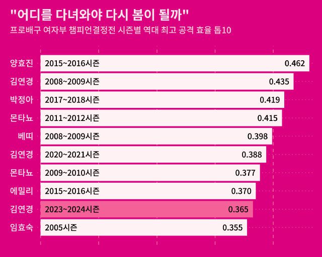 시리즈 공격 점유율 25% 기준