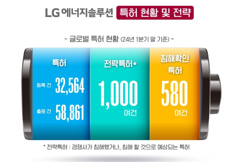 LG에너지솔루션 특허 현황