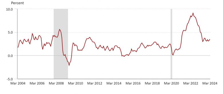 미국의 지난 20년 동안의 소비자물가지수(CPI) 상승률 추이. 2022년 한때 9.1%까지 치솟았다가 최근엔 3%대에 머물고 있다. 미국 노동통계국