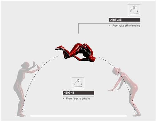 스포츠 구단의 선수 영입 결정 및 훈련에 AI 분석 적용 2024 파리 올림픽 체조 종목에 적용된 컴퓨터비전 기술. 선수의 발 각도를 측정하는 등 AI 카메라 시스템을 활용해 선수들을 실시간으로 추적하고 3D로 재현한다. 오메가 제공
