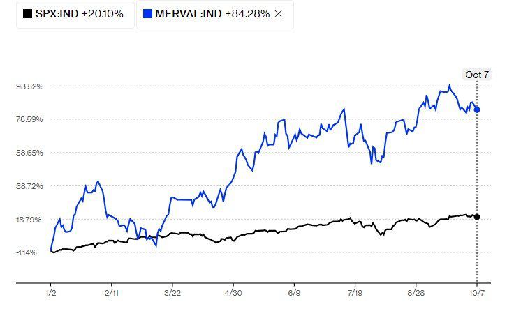 올해 아르헨티나 메르발 지수(파란선)와 미국 S&P500(검은선)의 추이 비교. 메르발 지수의 올해 상승률은 84.28%, S&P500는 20.1%이다. 블룸버그