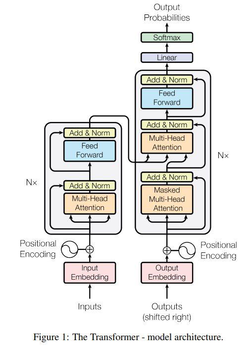 현대 AI 세계에서 가장 중요한 논문인 ‘Attention is all you need’에서 트랜스포머를 설명한 그림. 이전에 AI는 단어를 순차적으로 처리했지만, 트랜스포머는 문장의 모든 단어를 동시에 처리한다.  지금의 모든 최첨단 AI 모델은 트랜스포머 덕분에 탄생할 수 있게 됐다. 참고로 논문 제목은 비틀스 노래 ‘All I need is love’에서 따왔다.