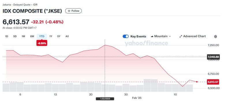 올해 인도네시아 종합주가지수 추이. 올해 들어 6.59% 지수가 하락했다. 야후 금융