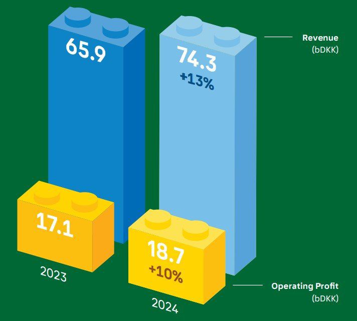 레고의 지난해 매출액(743억 크로네)과 영업이익(187억 크로네)을 전년도와 비교한 그래프. 레고 연간 보고서
