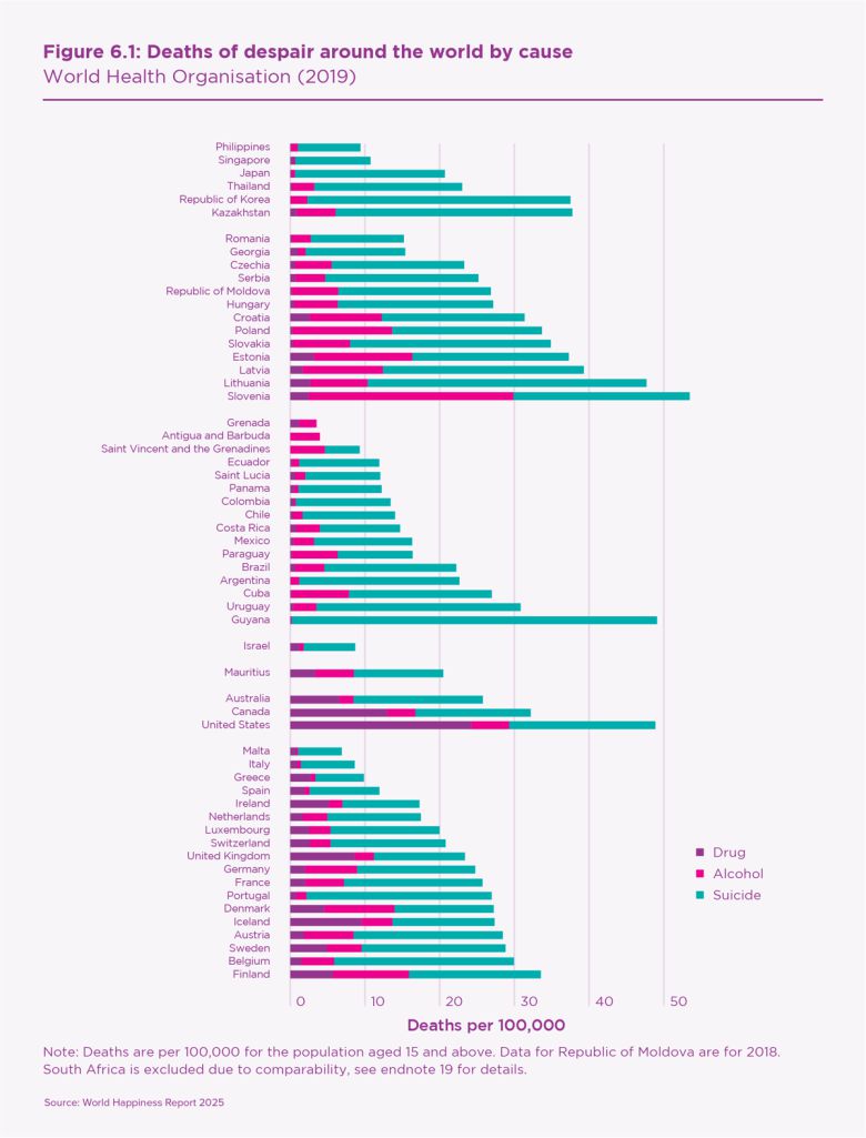 2019년 조사 대상 59개국에서 인구 10만 명당 절망으로 사망한 15세 이상 인구. 한국(위에서 네 번째)도 상당히 높은 축에 속한다. 막대그래프에서 보라색과 분홍색은 각각 약물중독과 알코올중독, 초록색은 자살을 뜻한다.