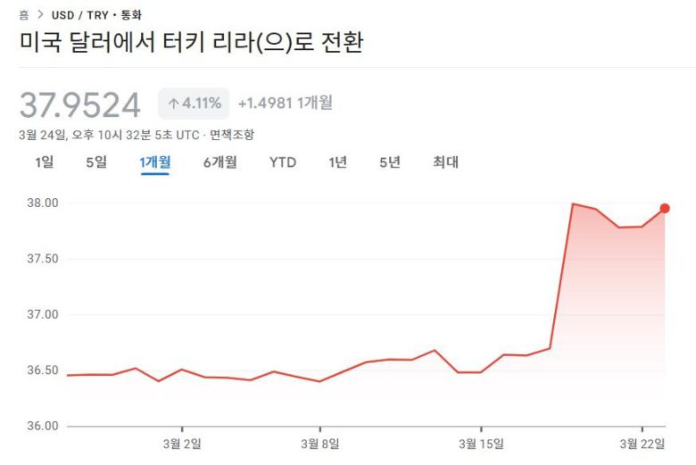 달러/리라 환율 1개월 추이. 19일 오전 한때 환율은 사상 처음으로 40리라를 넘어섰지만, 외환 당국의 개입으로 38리라 선을 유지 중이다. 구글 금융