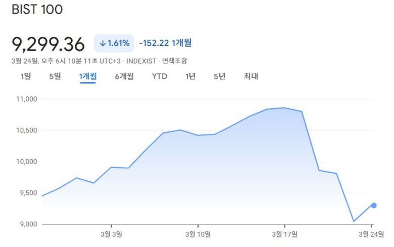 지난 한 달 튀르키예 BIST 100 지수 추이. 긍정적인 경제지표+지정학적 장점 부각으로 좋은 흐름을 보였던 주가는 19일 나온 소식에 폭락했다. 구글 금융