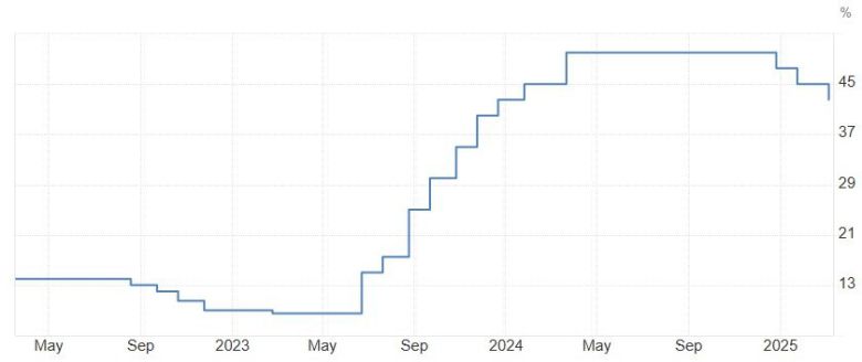 튀르키예 기준금리 추이. 2024년 3월 50%까지 높아졌던 기준금리는 현재 42.5%이다. 튀르키예 여당에선 ‘연말까지 물가상승률과 기준금리 모두 20%’를 목표로 하지만 쉽지 않다. 인베스팅닷컴