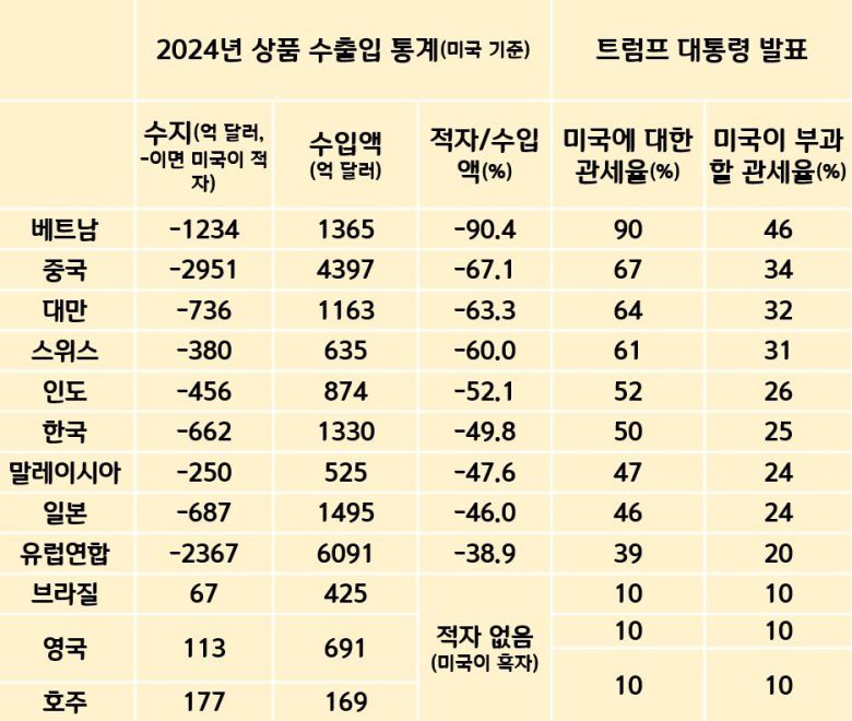 도널드 트럼프 대통령은 한국이 통화정책 등 비관세 장벽을 포함해 미국에 대해 50%의 관세를 부과하고 있다고 주장했다. 하지만 실제 50%라는 수치는 관세 또는 비관세 장벽과는 아무 상관 없이 계산된 수치였다. 그저 미국이 수입한 금액 중 그 나라에 대한 적자가 얼마인지 비율을 계산한 것에 그쳤다. 수출입 통계는 미국 경제분석국 자료 이용.