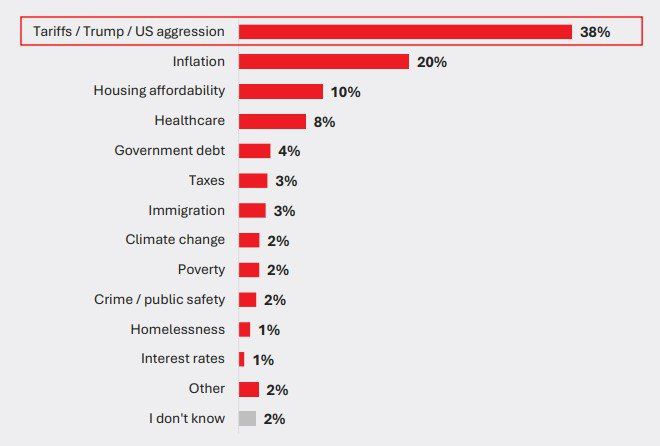 최근 실시된 여론 조사에서 ‘무엇이 현재 캐나다가 직면한 가장 큰 이슈이냐’는 질문에 대한 답변. 38%가 트럼프 관세를 꼽았다. 인플레이션, 집값, 의료보다 훨씬 더 큰 문제로 보는 것이다. 여론조사업체 Leger 보고서 인용