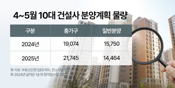 4~5월 10대 건설사 분양계획 물량