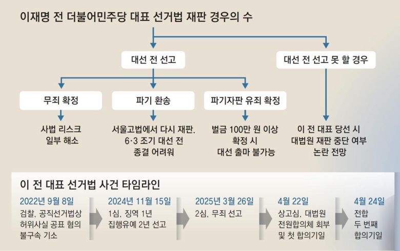 동아일보