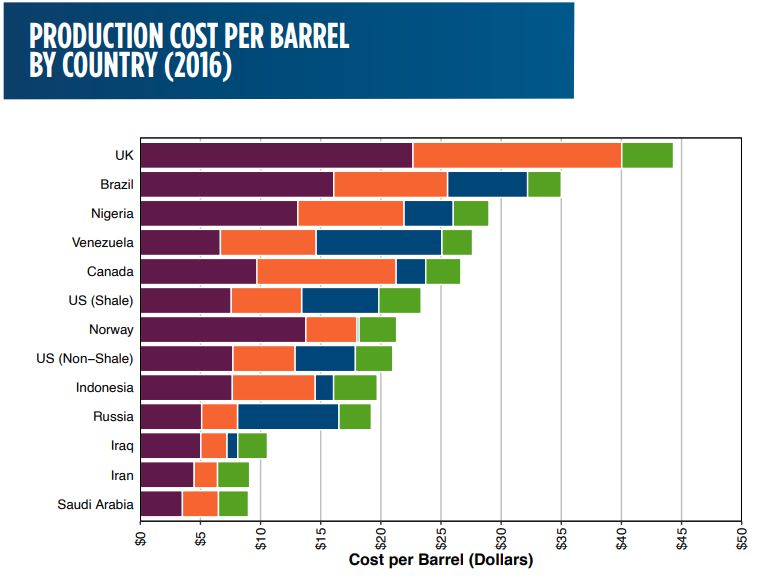 나라별 원유 생산에 드는 평균 비용에 대한 그래프. 정확한 비용은 공개되지 않기 때문에 어디까지나 추정치이고, 2016년 기준이라 현재와 차이가 클 것으로 보인다. 다만 상대적으로 사우디아라비아, 이란, 이라크 같은 중동 국가가 유독 비용이 적게든다는 건 알 수 있다. 캘리포니아에너지위원회 보고서에서 인용