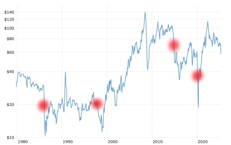1980년 이후 최근까지 서부텍사스산원유(WTI) 가격 추이. 치명적인 유가급락 중 빨간색으로 표시된 4차례는 사우디아라비아가 주도한 유가전쟁이 큰 원인이었다. 일단 사우디가 증산으로 유가를 끌어내리기로 작정하면 국제유가가 곤두박질치곤 했다. 그래프는 마이크로트렌드 제공.