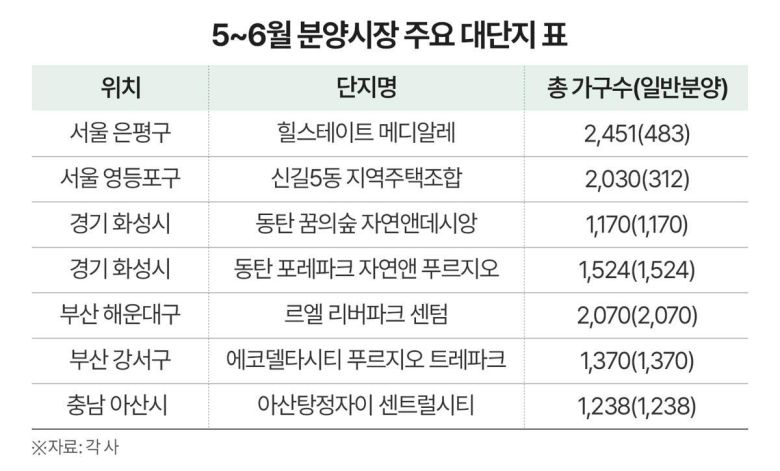 5~6월 분양시장 주요 대단지