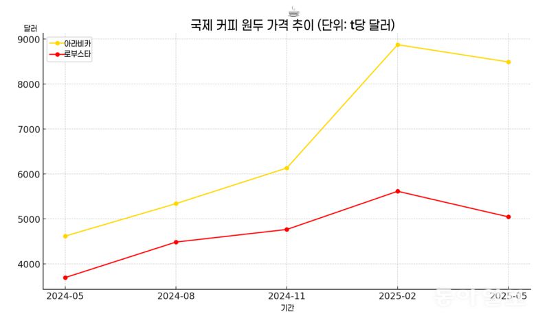 ※아라비카는 뉴욕 ICE 선물거래소, 로부스타는 영국 런던국제금융선물거래소 기준. 자료: 한국농수산식품유통공사(aT) 식품산업 통계정보