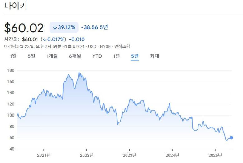 2021년 11월 177달러로 정점을 찍은 나이키 주가는 이후 내리막을 탔다. 현재 주가는 60달러로, 2017년 이후 가장 낮은 수준에 머물러 있다. 구글 금융