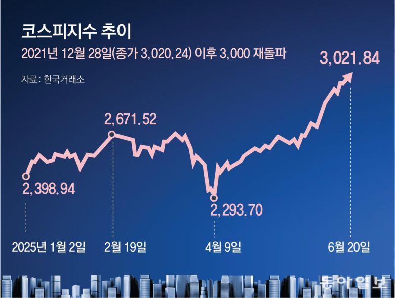 그래픽=서장원 기자 yankeey@donga.com
