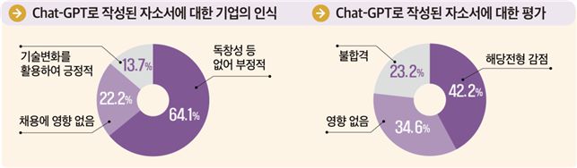 고용노동부와 한국고용정보원이 발표한 ‘2023년 하반기 기업 채용동향조사’ 중, Chat-GPT로 작성된 자소서에 대한 기업 응답(사진=고용노동부)