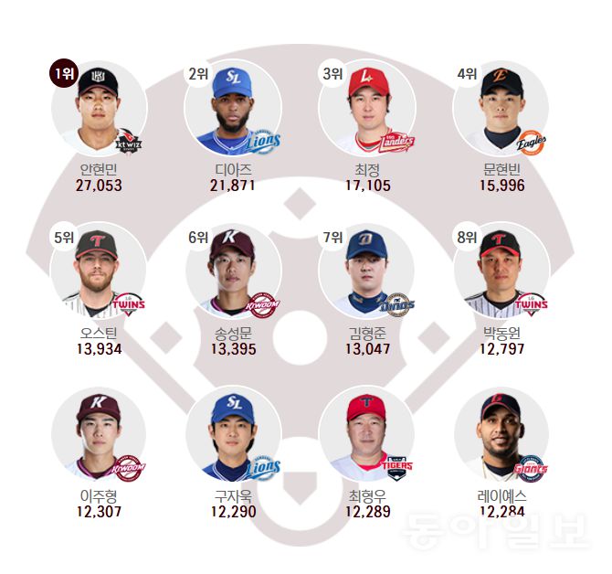 4일 발표된 2025 올스타전 홈런더비 출전선수 팬 투표 결과. 한국야구위원회(KBO) 홈페이지