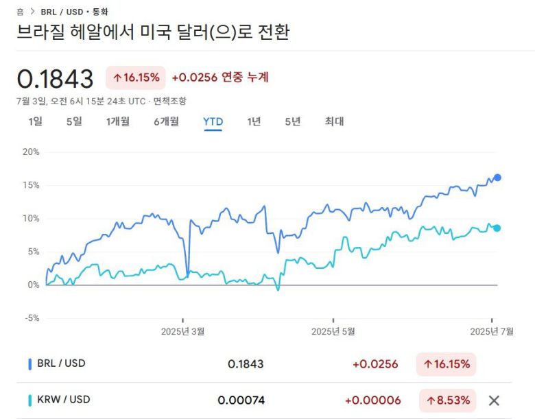 브라질 헤알화 가치는 달러 대비 올해 16% 상승했다. 같은 기간 원화 가치 상승률(8.5%)의 두배 수준이다. 구글 금융