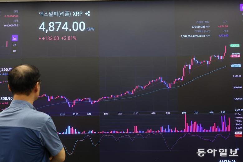 리플 17% 급등 ‘사상 최고가’ 18일 서울 강남구의 가상자산 거래소 업비트 전광판에 XRP(리플) 시세가 표시돼 있다. 가상자산 정보 업체 코인마켓캡에 따르면 미국 하원이 17일(현지 시간) ‘가상자산 3법’을 처리하면서 시장 기대감이 커지자 이날 리플은 24시간 전 대비 17% 넘게 오르며 사상 최고가를 경신했다. 전영한 기자 scoopjyh@donga.com