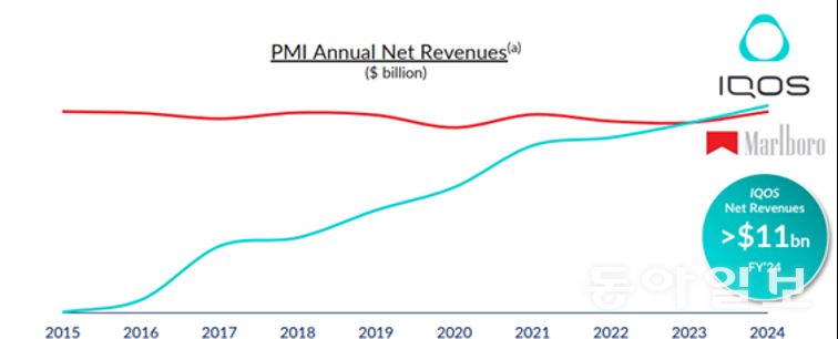 2015~2024년 사이 아이코스와 말보로의 연간 순매출 추이. PMI 제공.