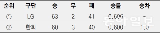 2025 프로야구 양강 LG, 한화