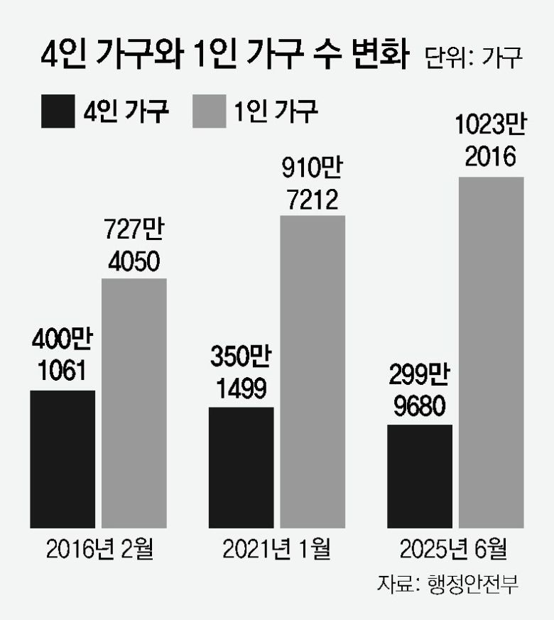 4인 가구 1인 가구수 변화