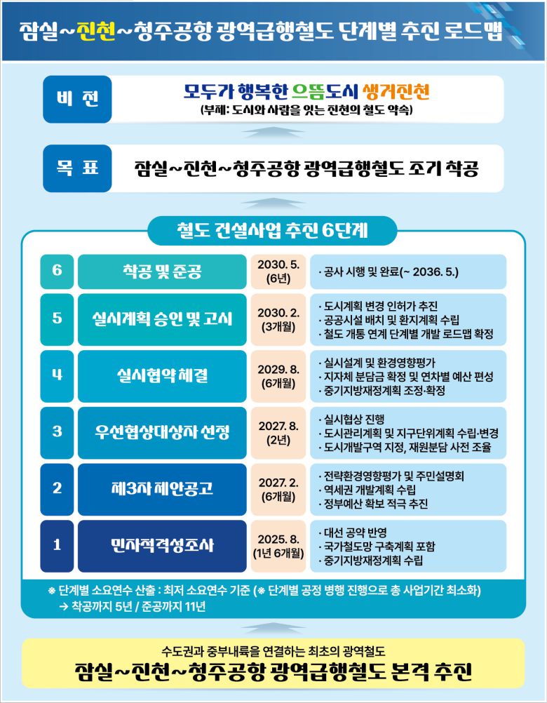 ‘잠실~진천~청주공항 광역급행철도’ 사업 로드맵.(진천군 제공)