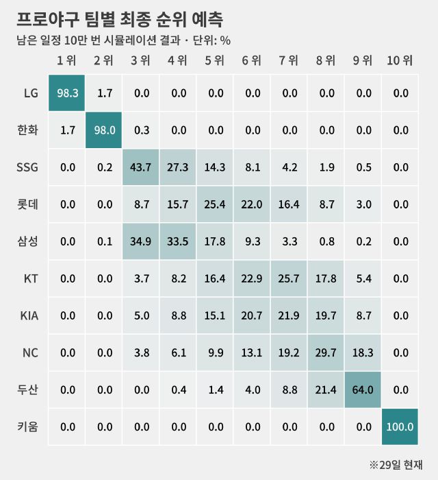 삼성 3위 확률이 롯데 4배