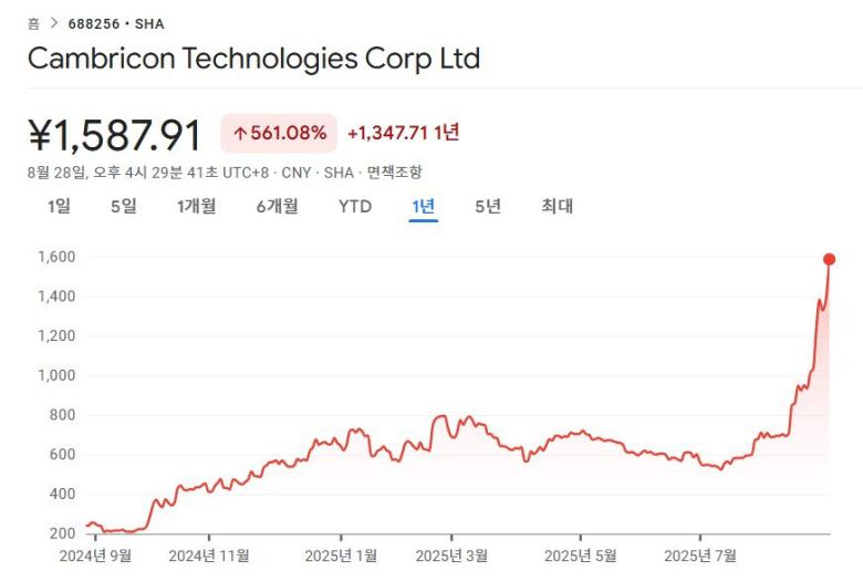 최근 1년간 캠브리콘 주가 추이. 중국 정부의 ‘엔비디아 H20 구매 중단’ 지시가 알려진 8월 12일부터 주가가 무섭게 급등했다. 구글 금융