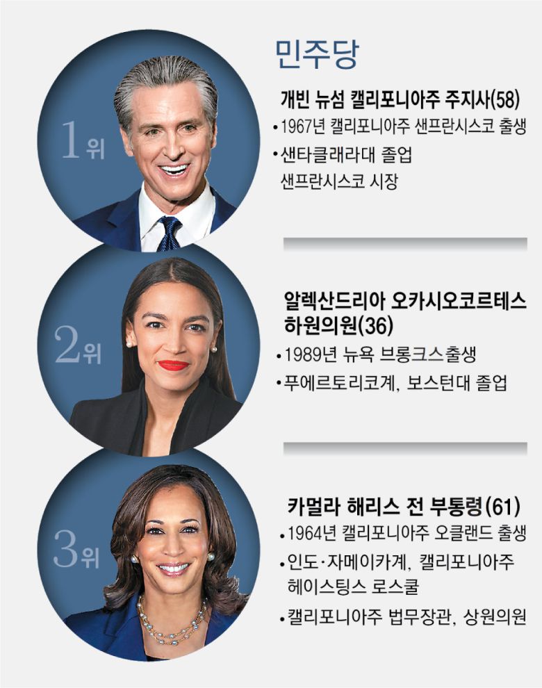 미국 차기 대선 주자