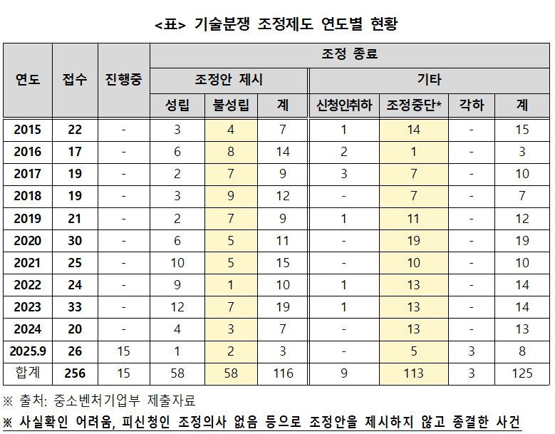 출처=중소벤처기업부 제출자료