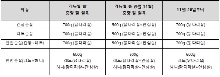 교촌치킨 주요 순살 메뉴 중량 및 원육 변화.