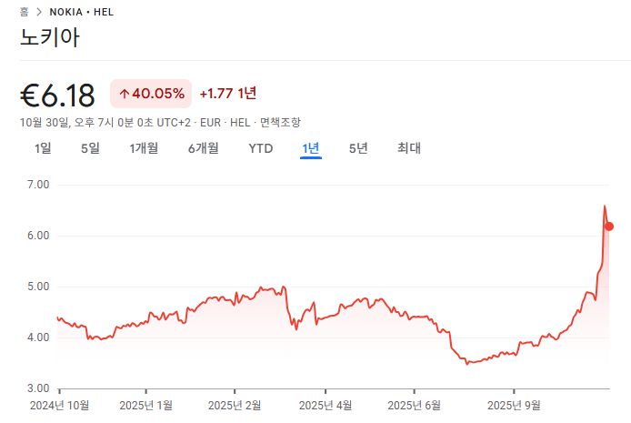 노키아의 최근 1년 주가 그래프. 구글 금융