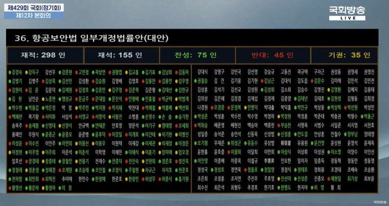 ‘항공보안법’ 표결 결과. 국회방송