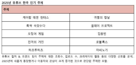 2025년 한국 유튜브 인기 주제. 유튜브 제공