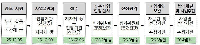 문화선도 산업단지(3개소) 통합공모 일정. 국토부 제공