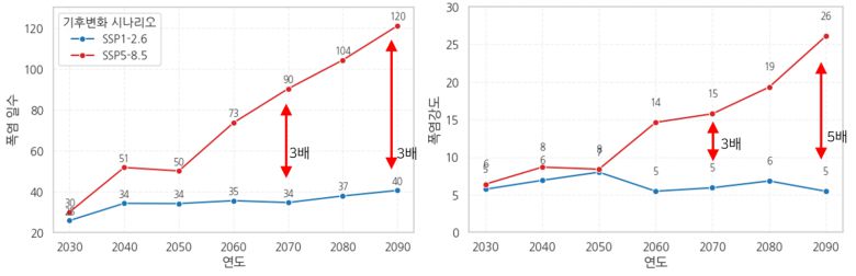 케이플러스의 기후변화 시나리오. 한국임업진흥원 제공