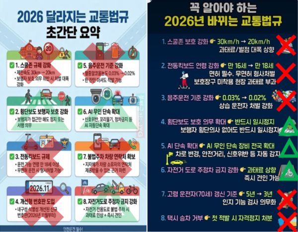 경찰이 온라인에 퍼진 ‘2026년 교통법규’ 대부분이 허위라고 밝혔다. 스쿨존 20km 제한, 음주단속 강화 등은 사실무근이며 AI 단속 확대도 과장된 내용이라며 주의를 당부했다. 경찰청 제공