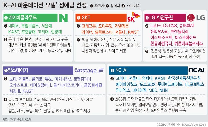 [서울=뉴시스] 과학기술정보통신부는 ‘독자 적인 인공지능(AI) 프로젝트’ 5개 정예팀으로 네이버클라우드, 업스테이지, SK텔레콤, NC AI, LG경영개발원 AI연구원을 선정했다고 4일 밝혔다. 정부는 데이터·GPU·인재 등 핵심 자원을 집중 지원할 계획이다. 개발된 모델은 올해말까지 1차 단계평가를 거쳐 5개 팀 중 4개 팀으로 압축된다. (그래픽=안지혜 기자)    hokma@newsis.com