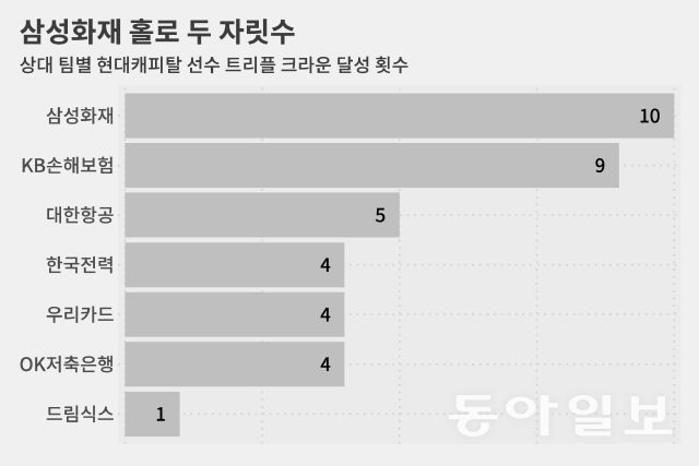 현대캐피탈전에서 트리플 크라운을 가장 많이 기록한 상대는 대한항공