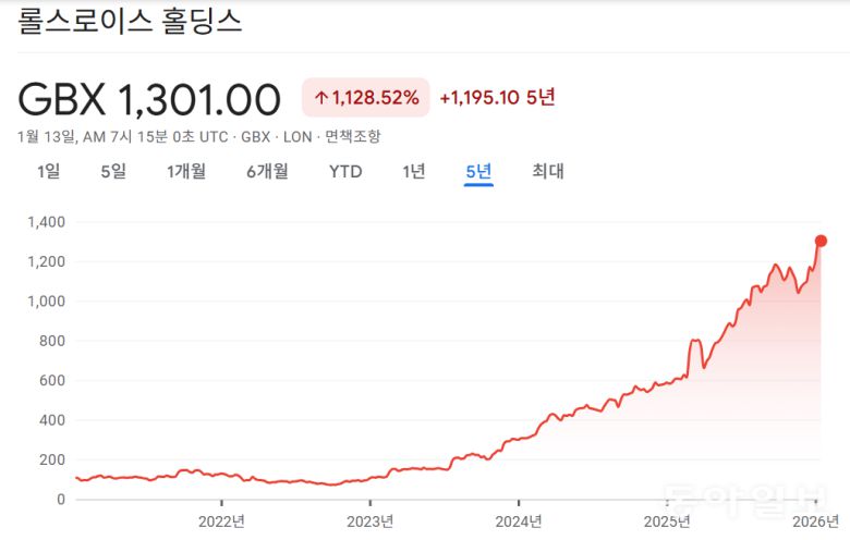 롤스로이스의 최근 5년 주가 추이. 에르긴빌직 CEO가 취임한 2023년 초부터 주가가 급등세를 보이기 시작했고, 올해 들어서도 사상 최고치를 경신 중이다. 구글 금융