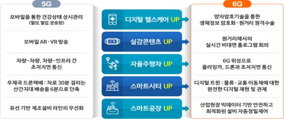 디지털 헬스케어, 실감콘텐츠, 자율주행차 등의 5G 관련 서비스가 6G 기술로 업그레이드될 예정이다.